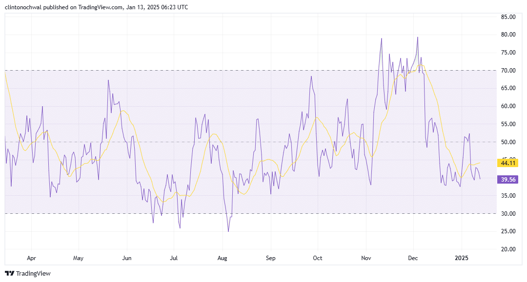 Ethereum Classic için RSI Analizi