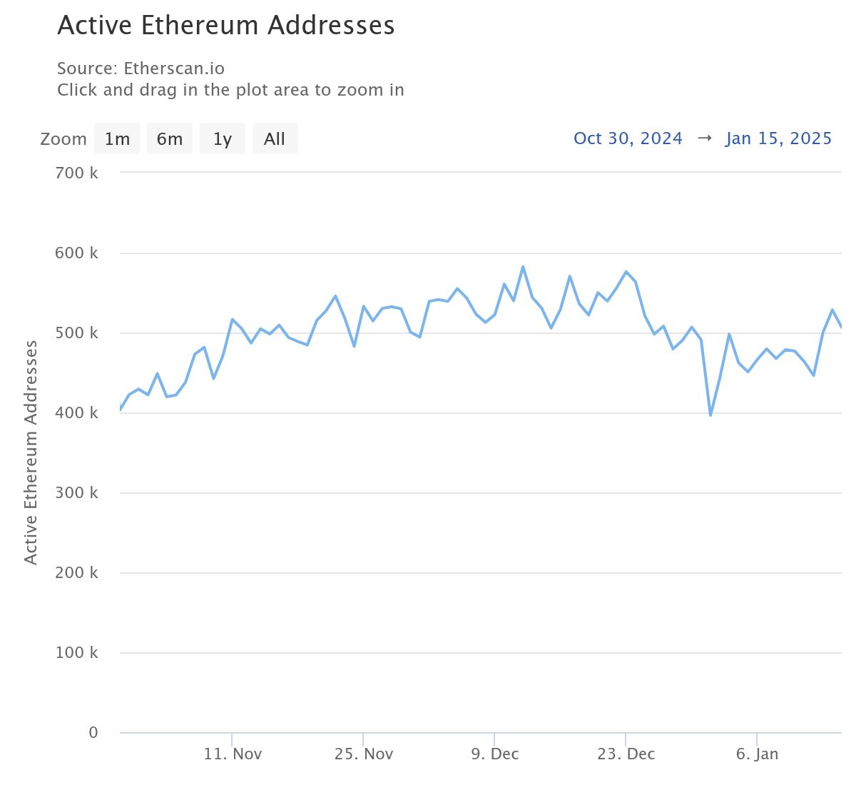 Ethereum Active Addresses