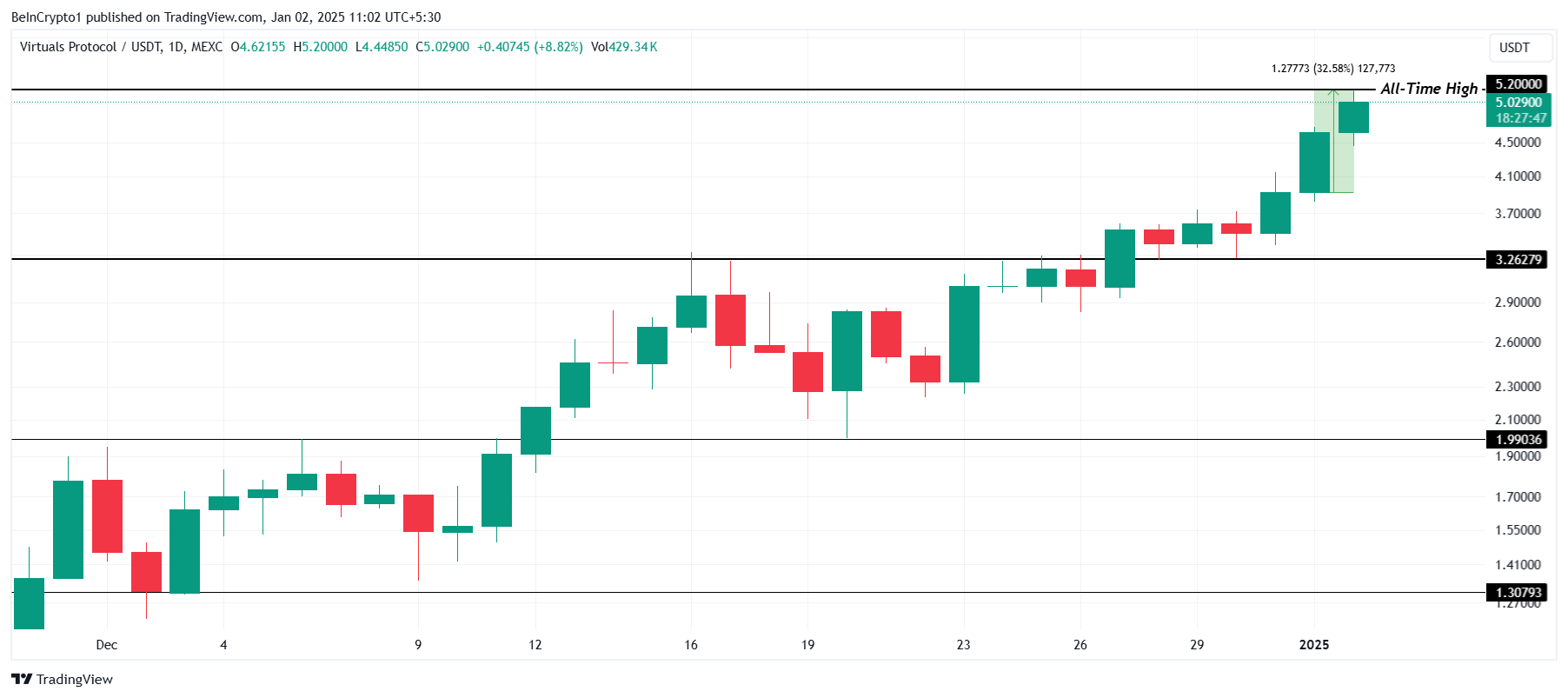 VIRTUAL Price Analysis