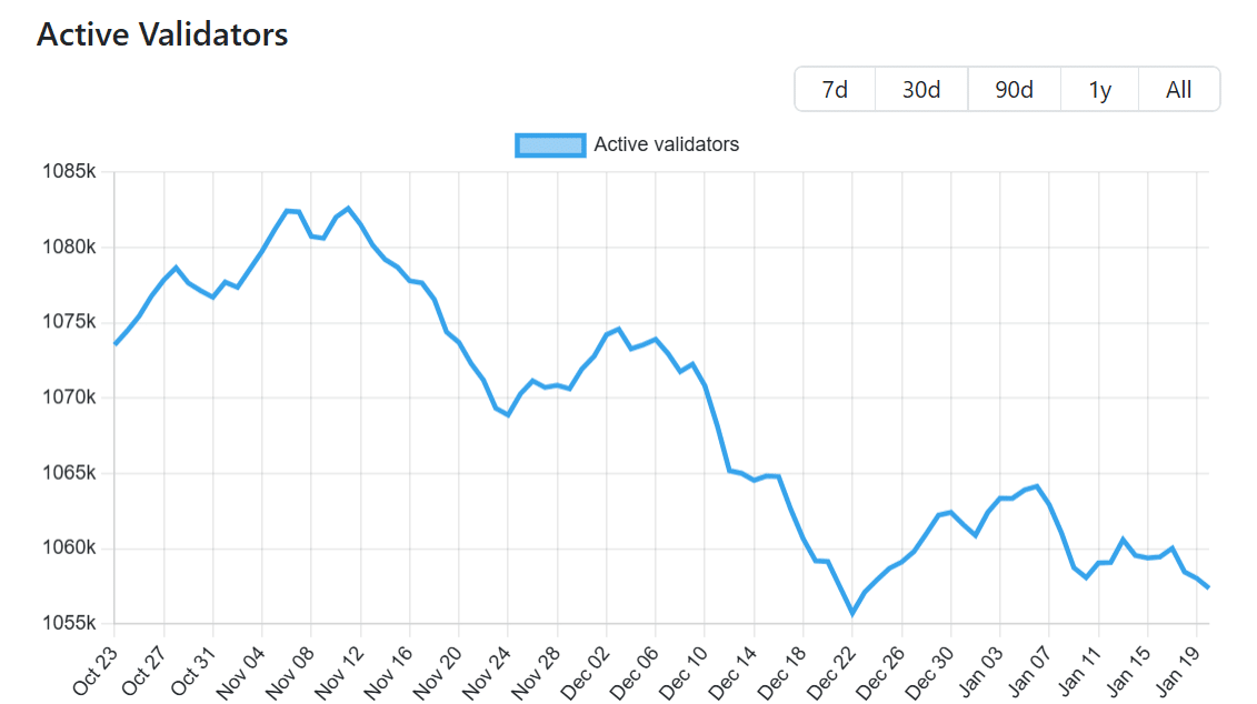 Ethereum Doğrulayıcı Sayısı