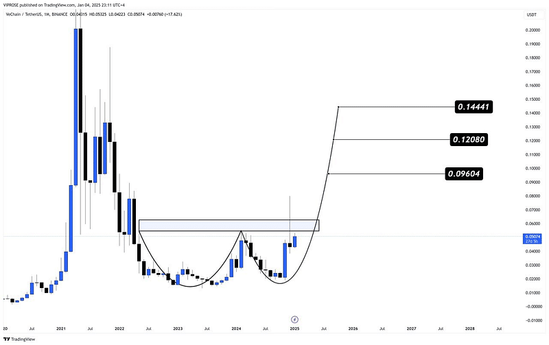 VeChain Cup & Handle Formasyonu