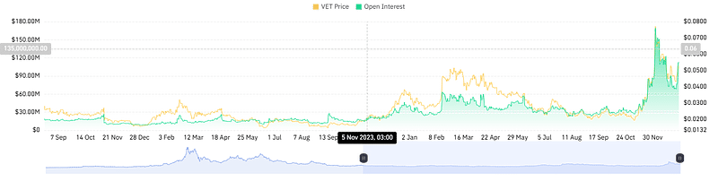 VeChain için Açık Pozisyon Analizi