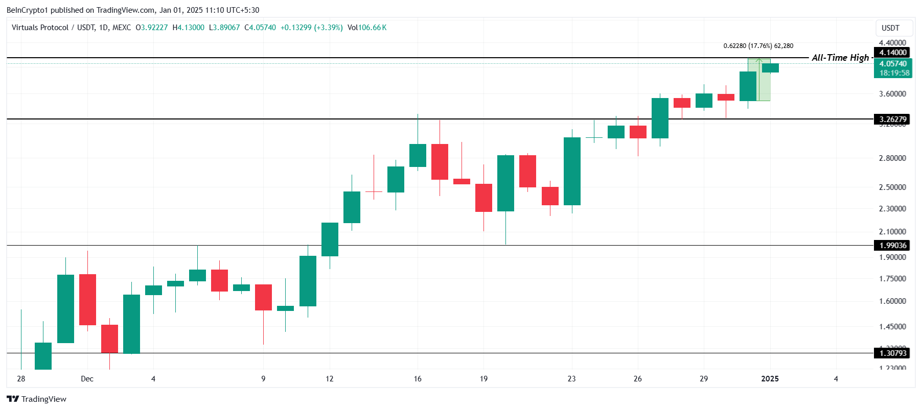 VIRTUAL Price Analysis