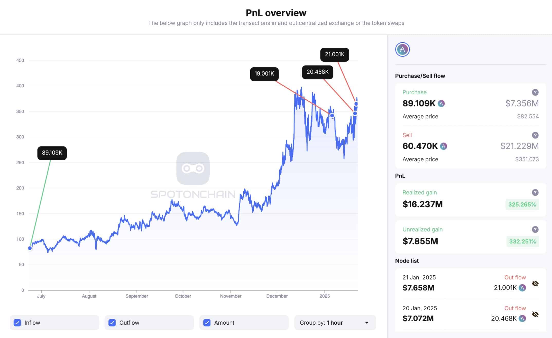 Whale Transaction Overview