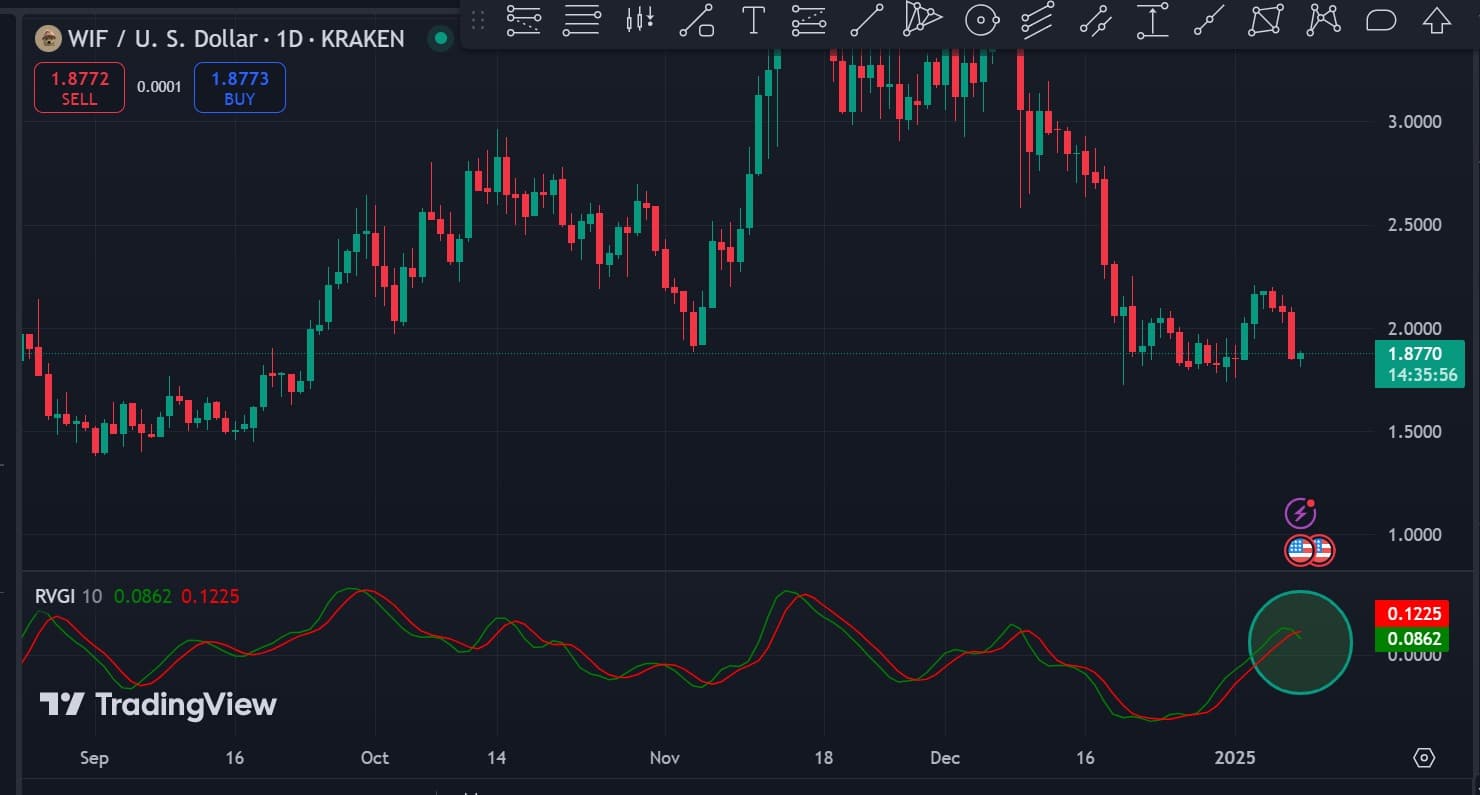 WIF Price Chart