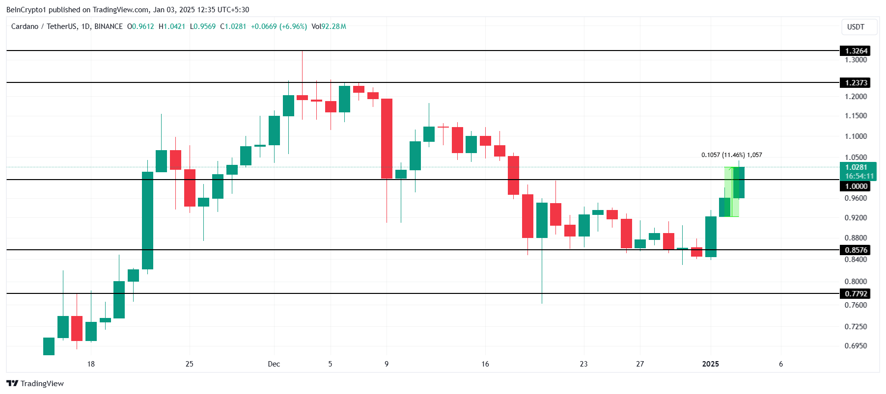 Cardano Fiyat Analizi