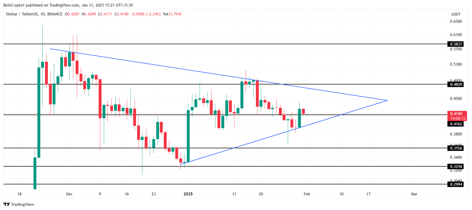 XLM Price Analysis