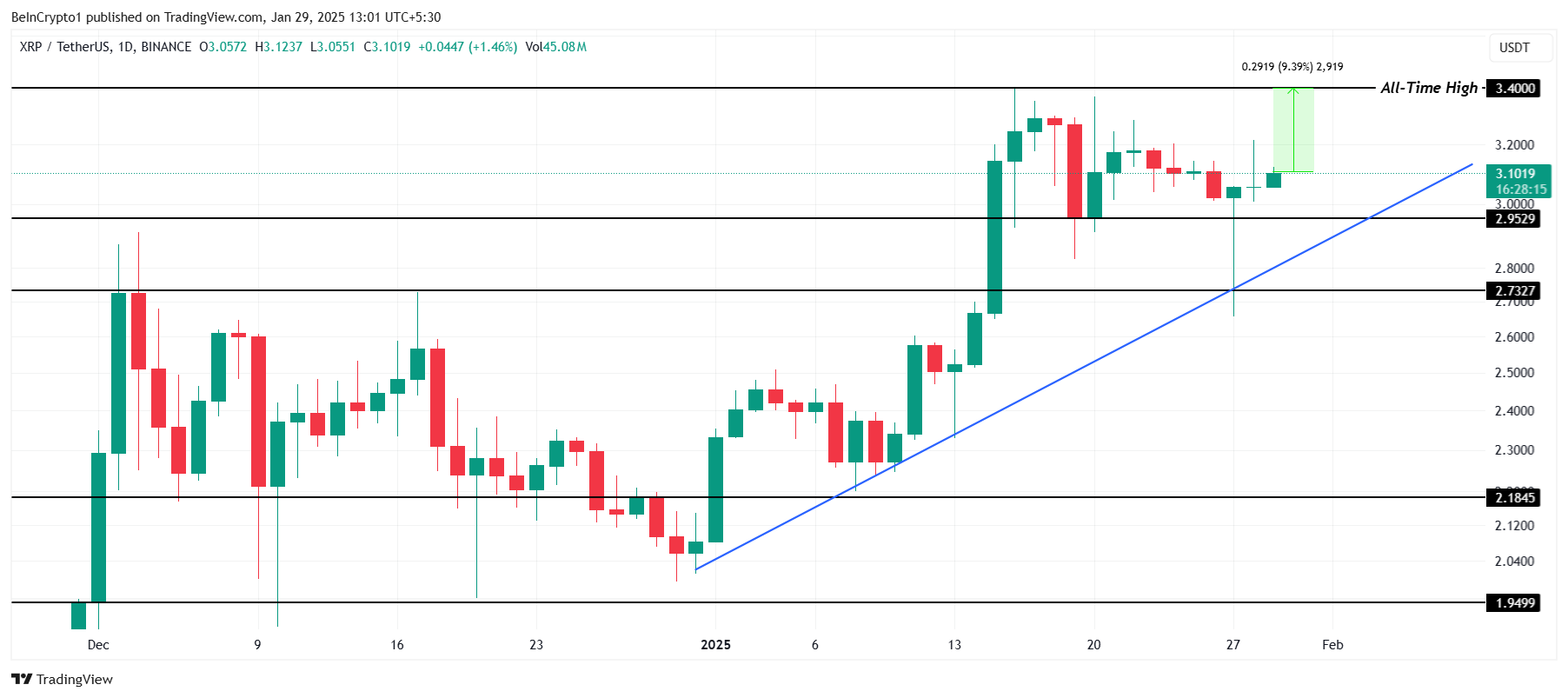 XRP Fiyat Analizi