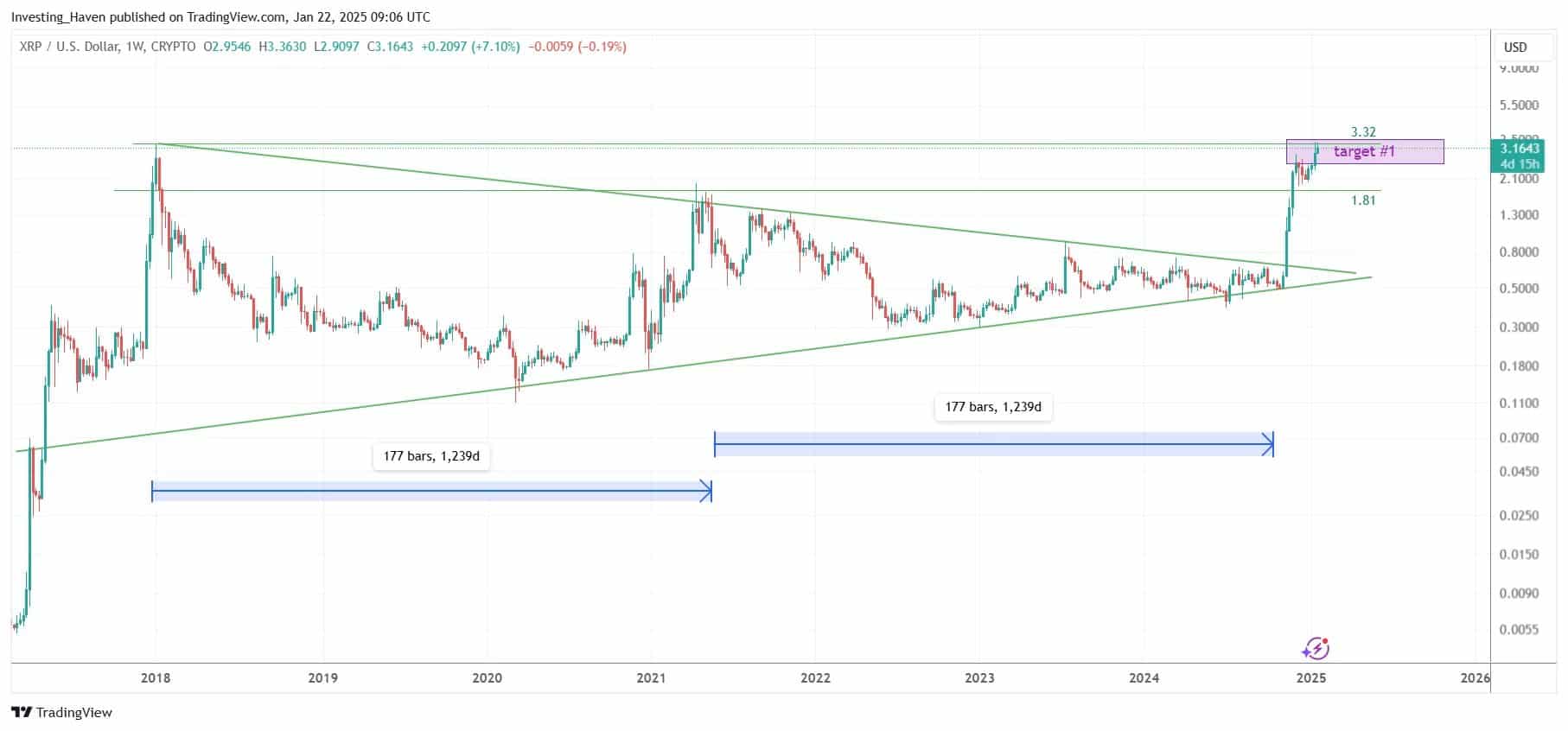 XRP Fiyat Grafiği