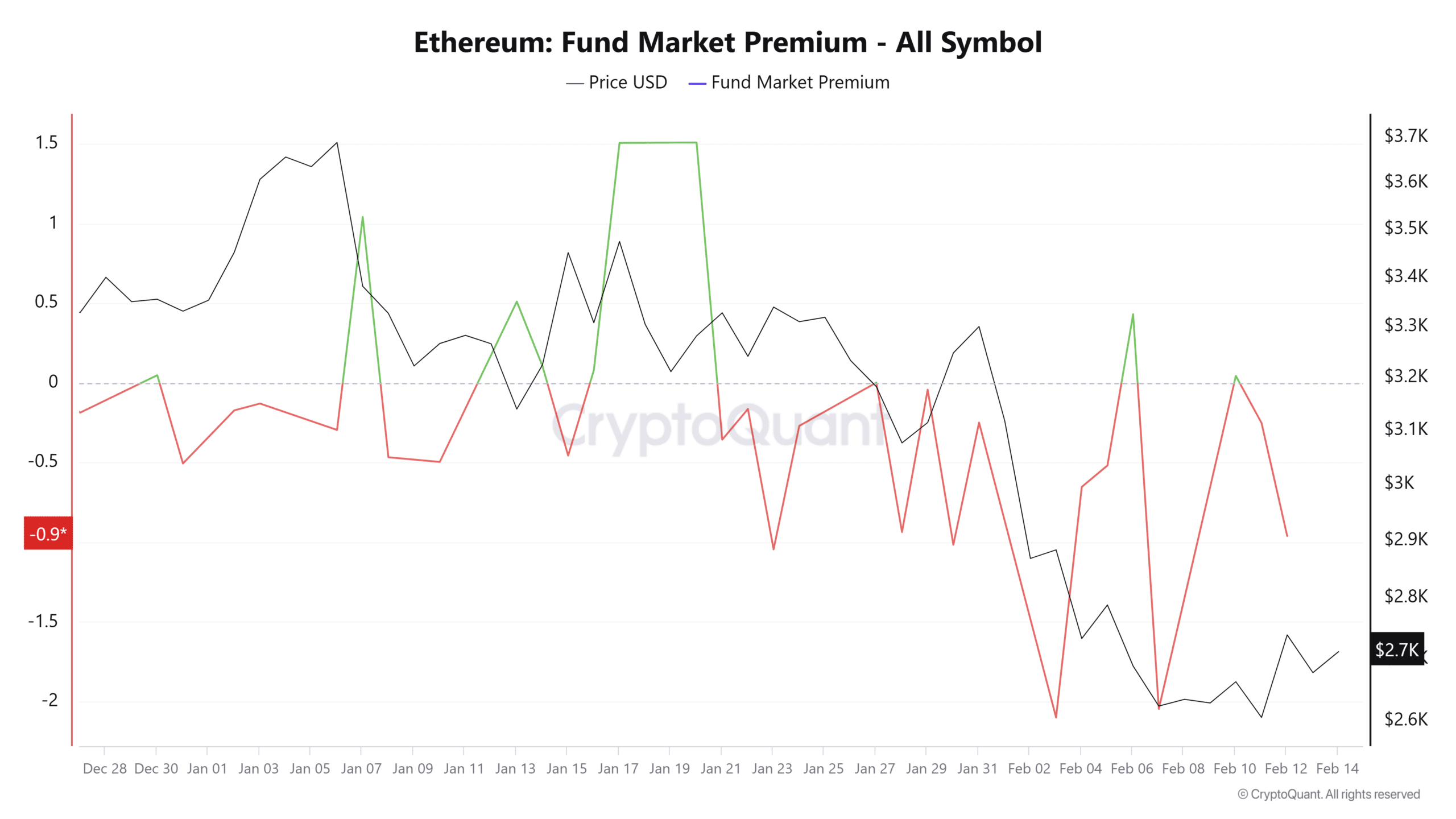 Fund Market Premium Indicator