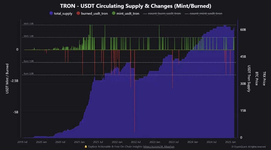 USDT Minting Chart