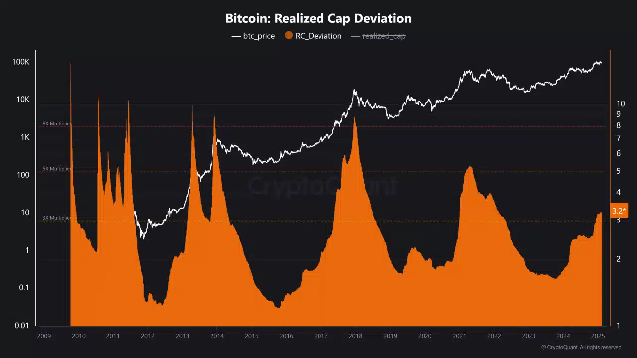 Bitcoin market cycle analysis