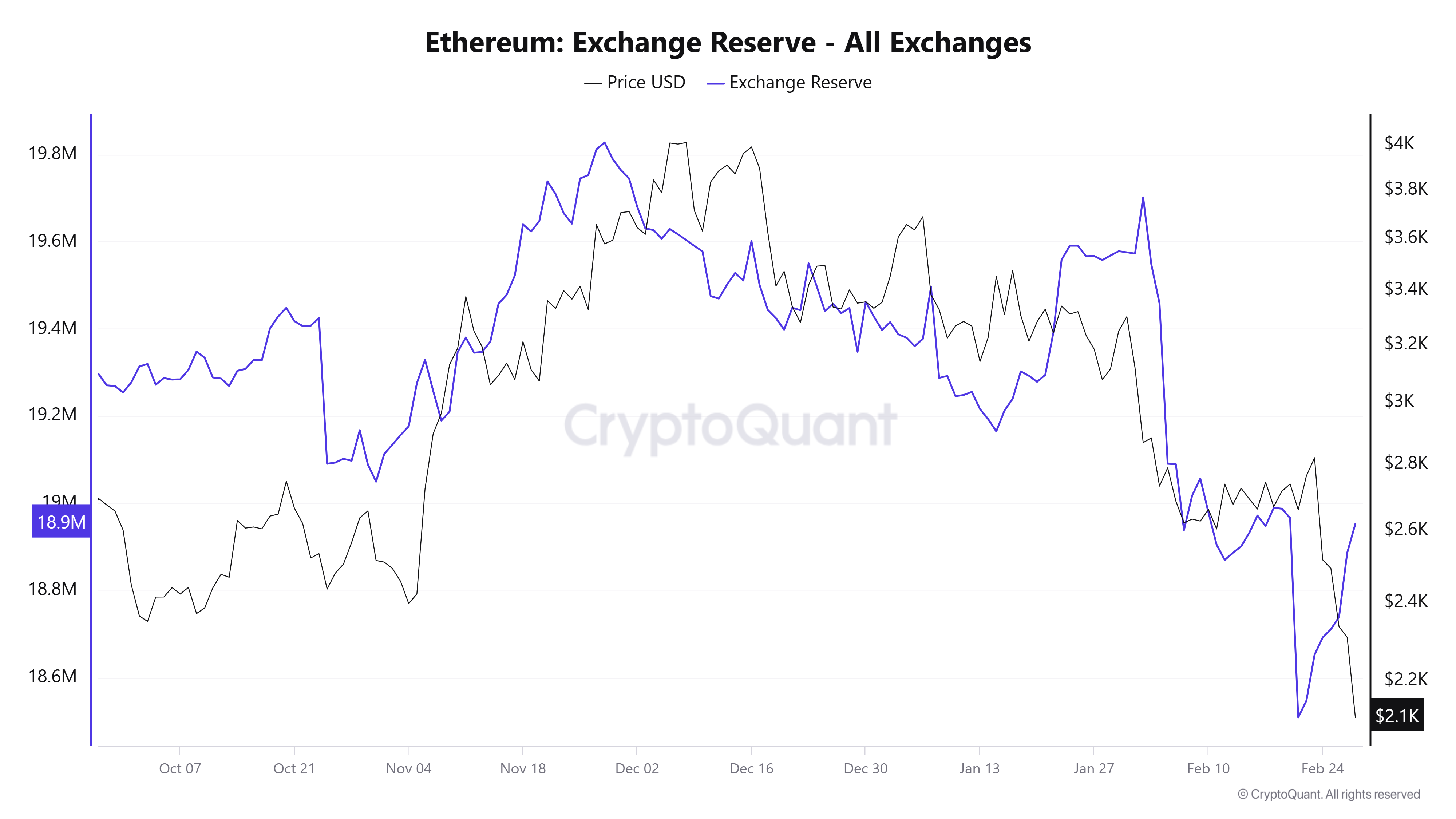 Ethereum Exchange Reserve Levels