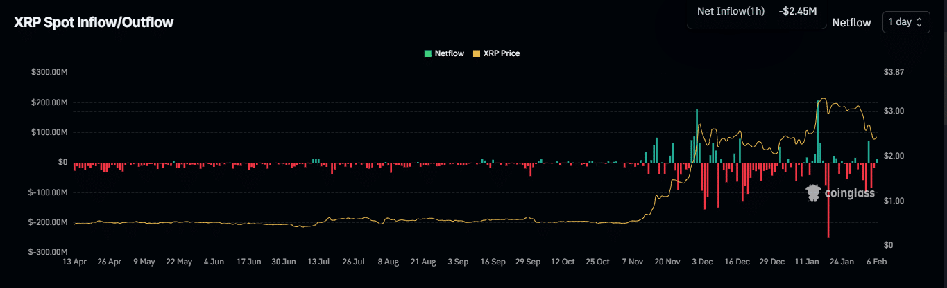 XRP Exchange Netflow Analysis