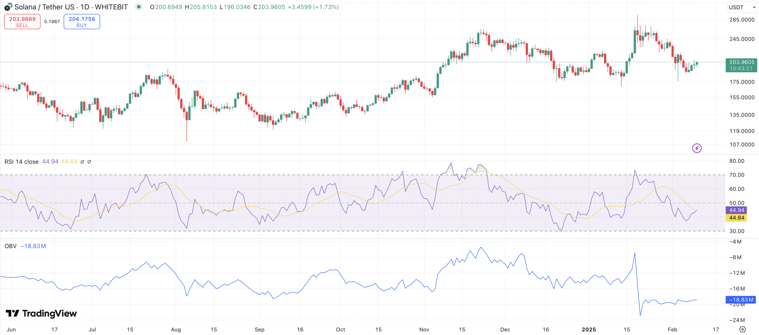 Solana Price Action Chart