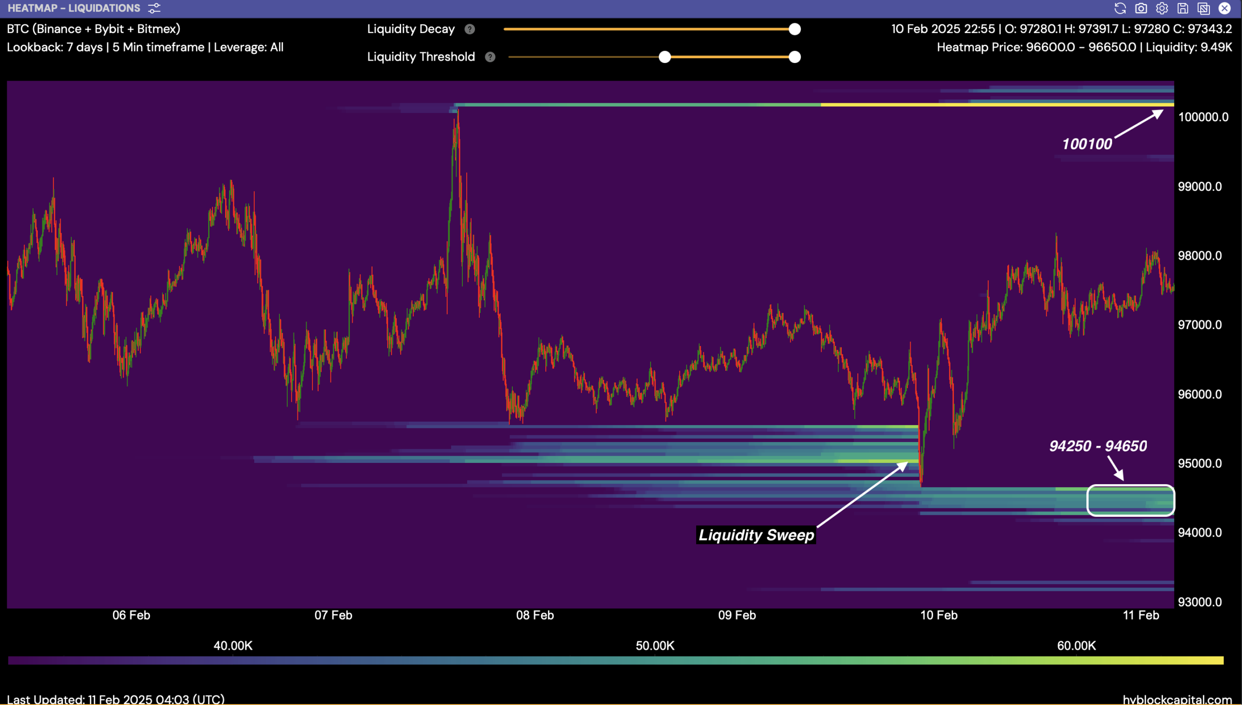 Bitcoin liquidty analysis