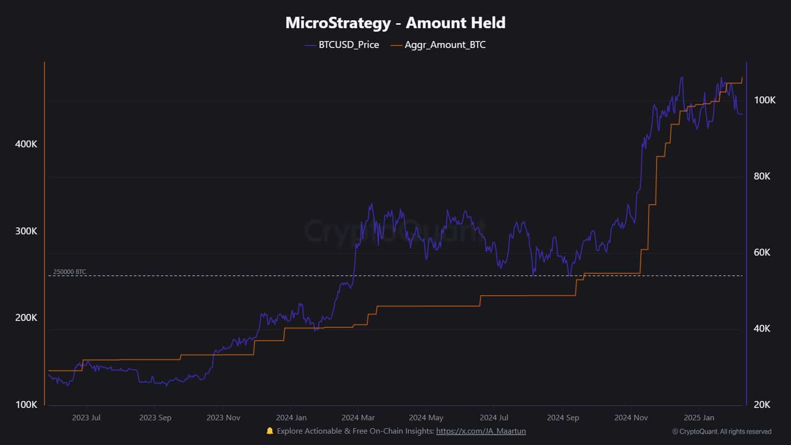 BTC investment activity