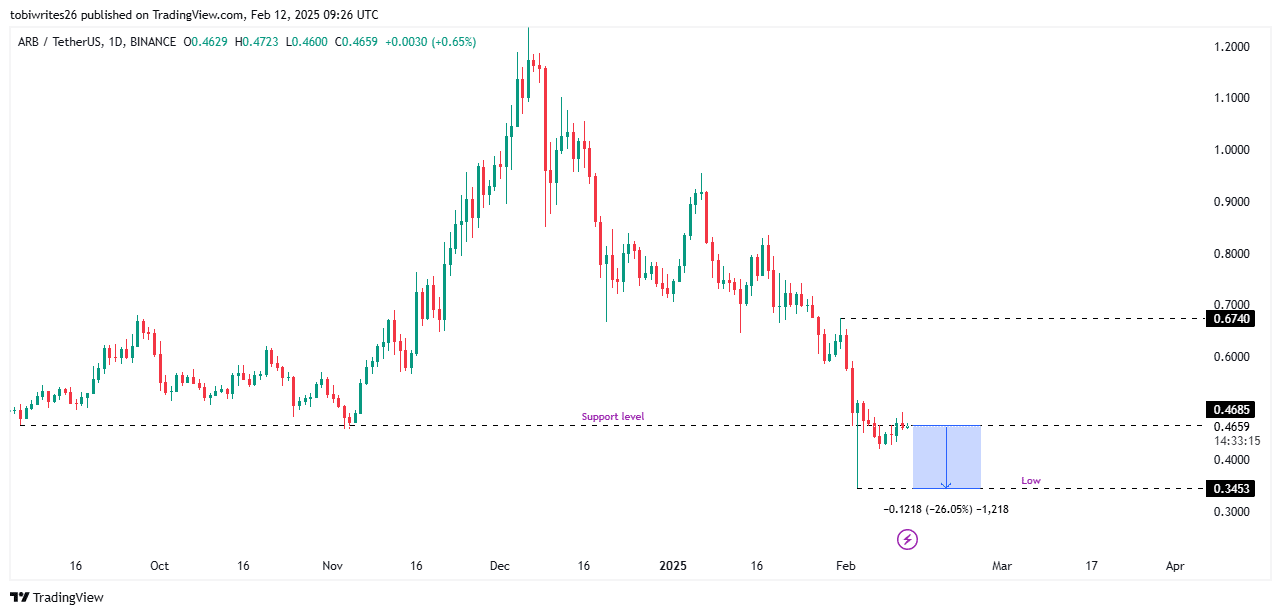 Price prediction chart for ARB