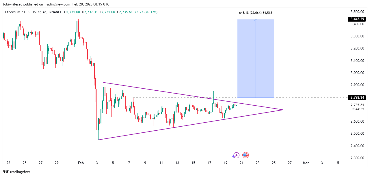 Ethereum Price Chart