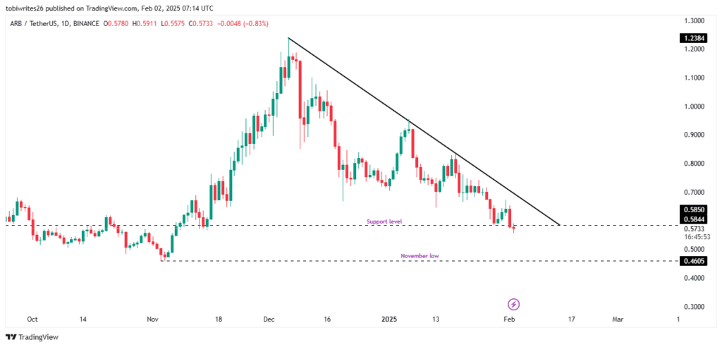 Arbitrum price chart analysis