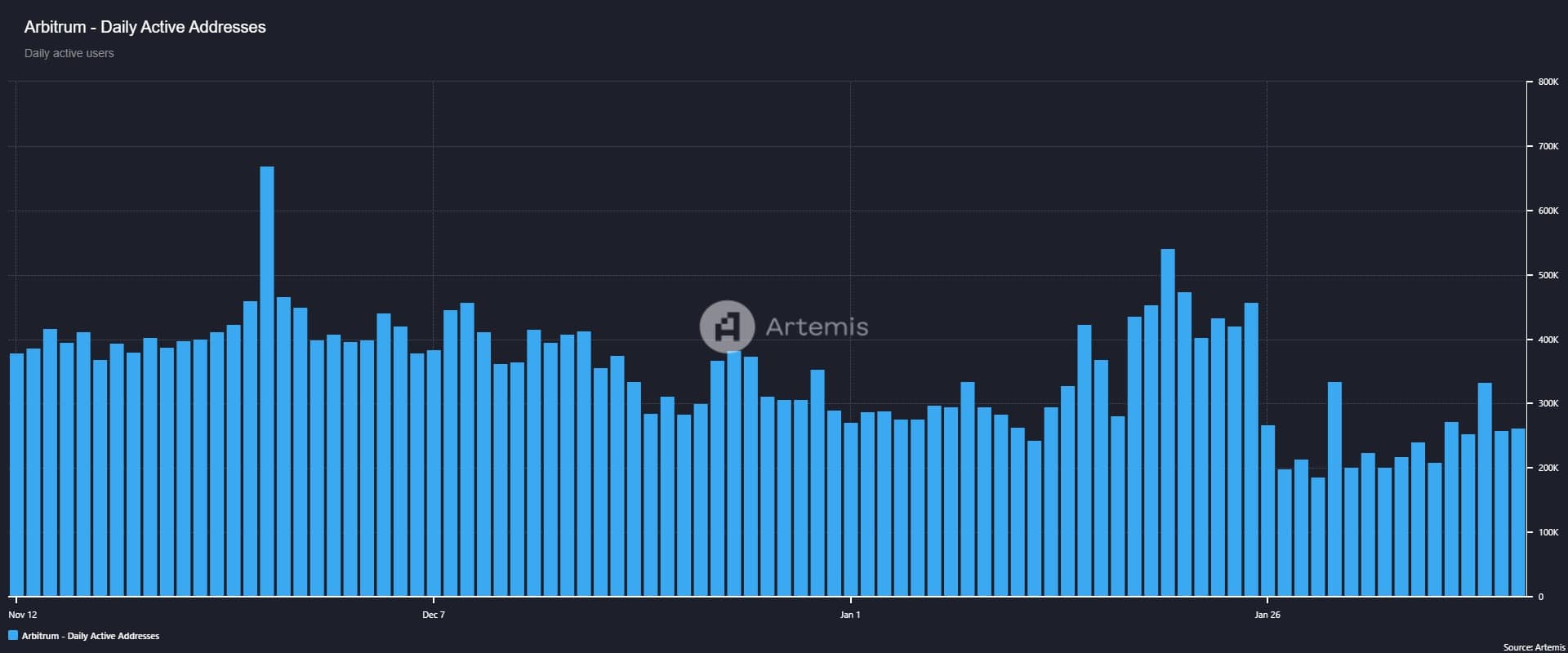 Graph showing the rise in active addresses on Arbitrum