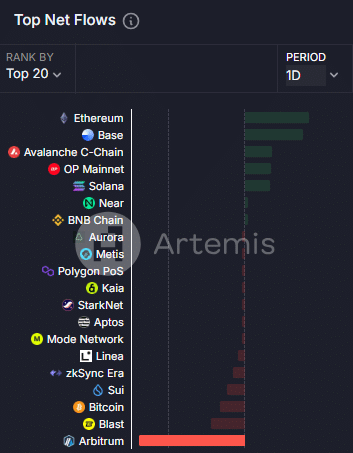 Arbitrum chain netflow analysis