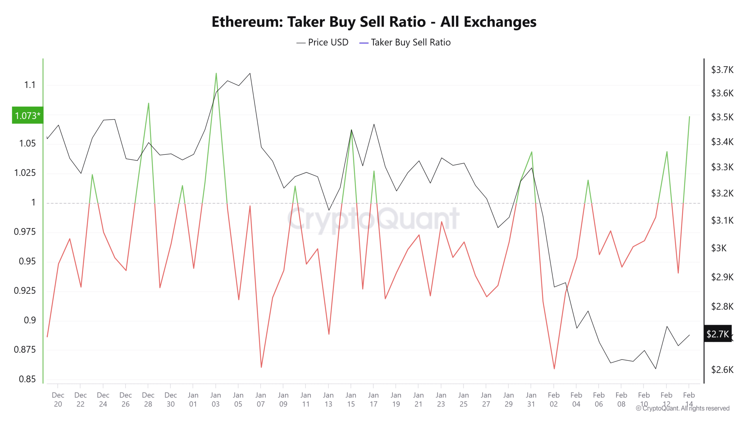 Taker Buy-Sell Ratio