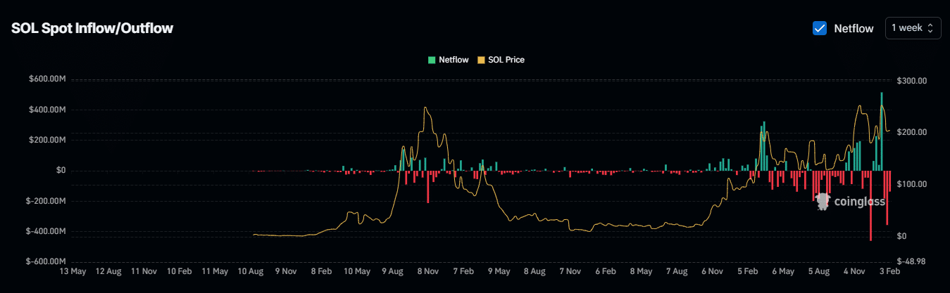 SOL Trading Activity