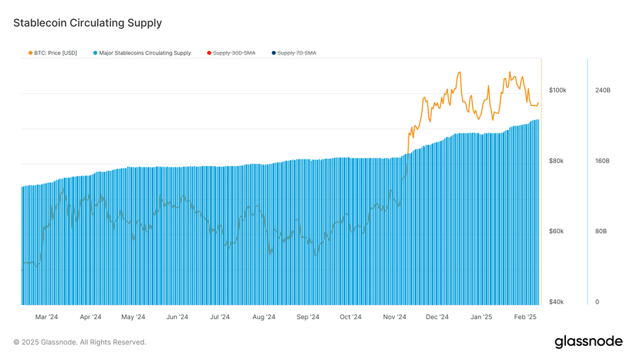 Stablecoin Supply Growth 2025