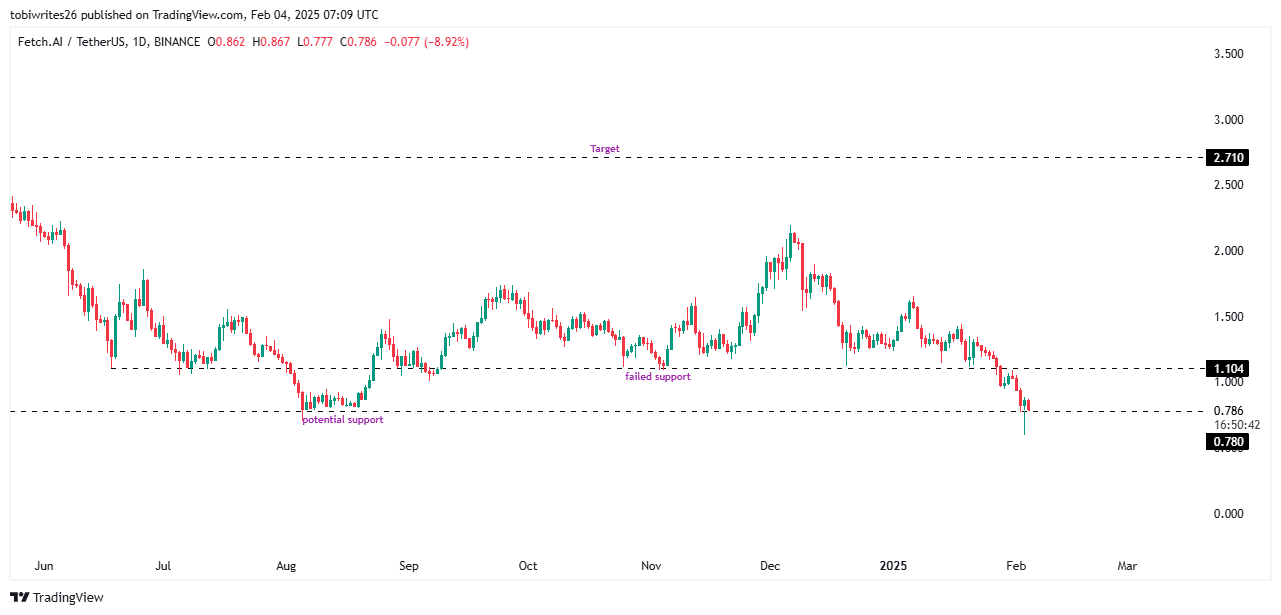 FET support level chart