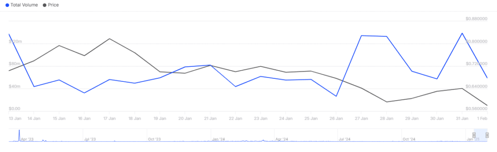 Large ARB holders' trading activity