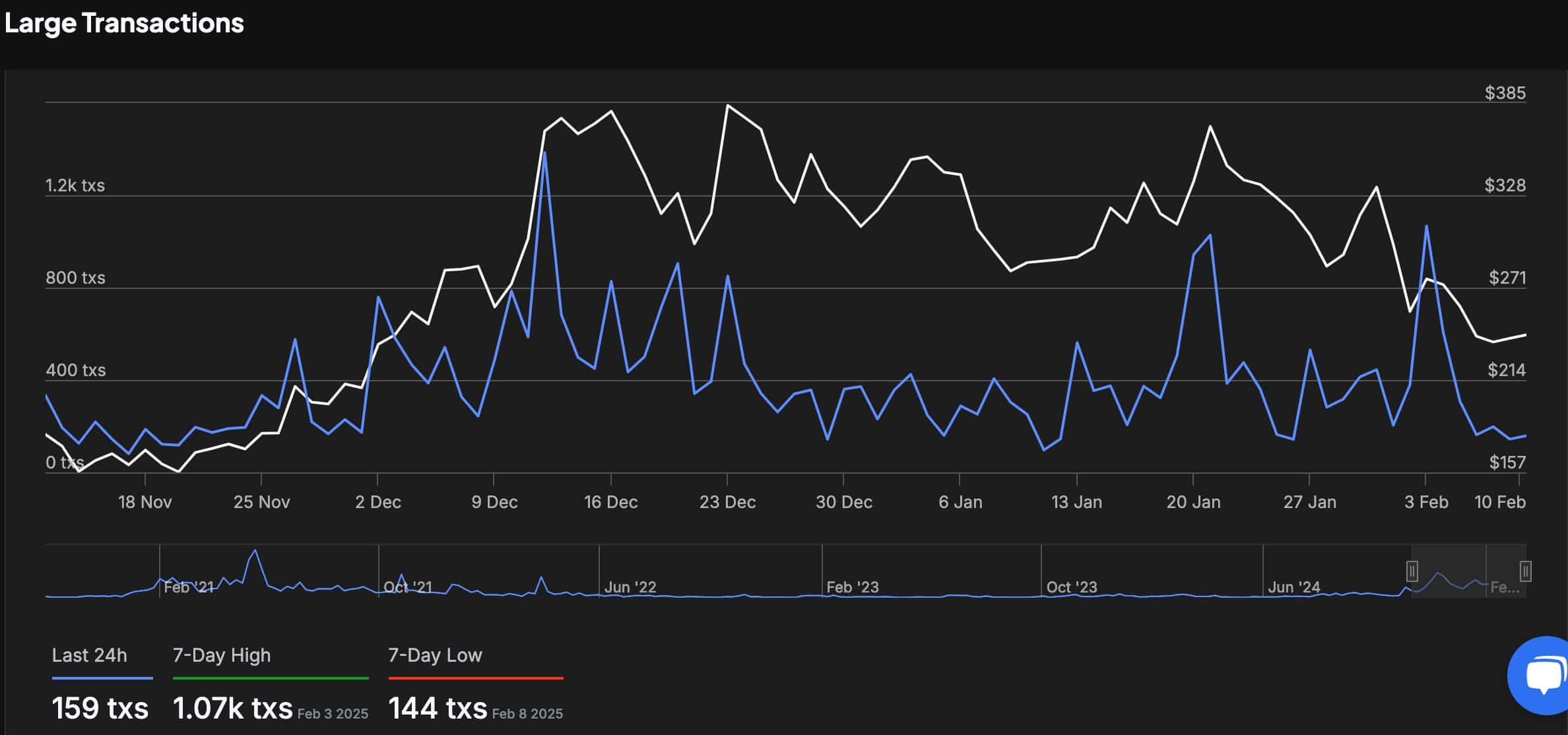 Large Transactions for AAVE