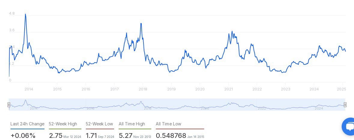 MVRV Ratio Analysis