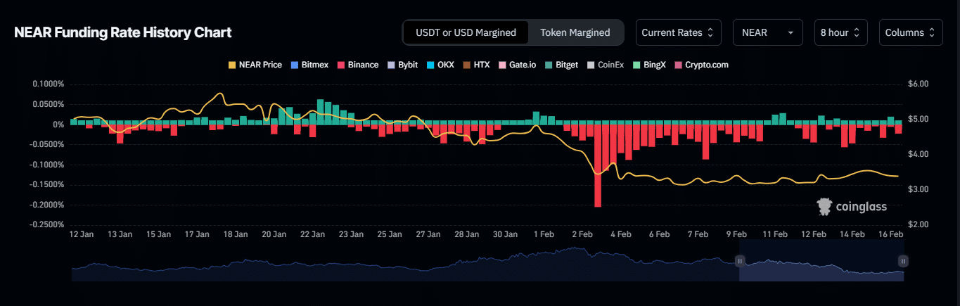 NEAR Funding Rate