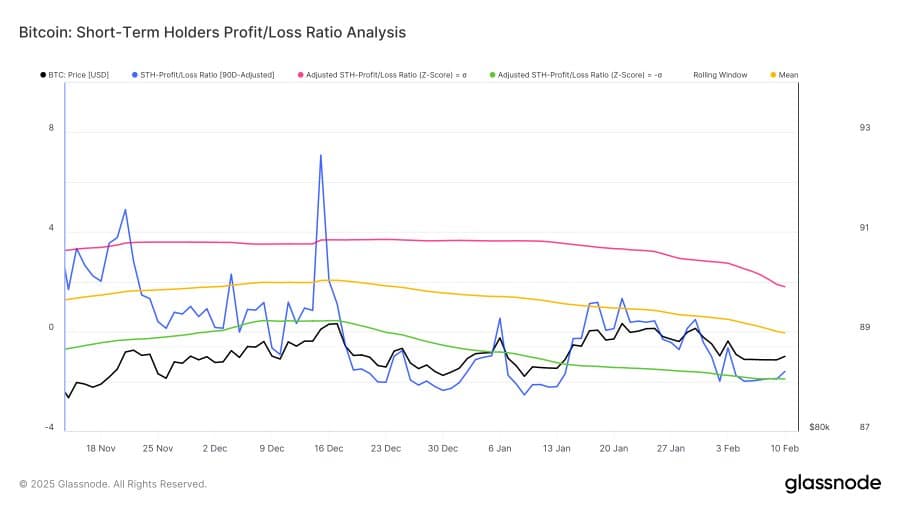 Bitcoin Short-Term Holders Profit/Loss Ratio