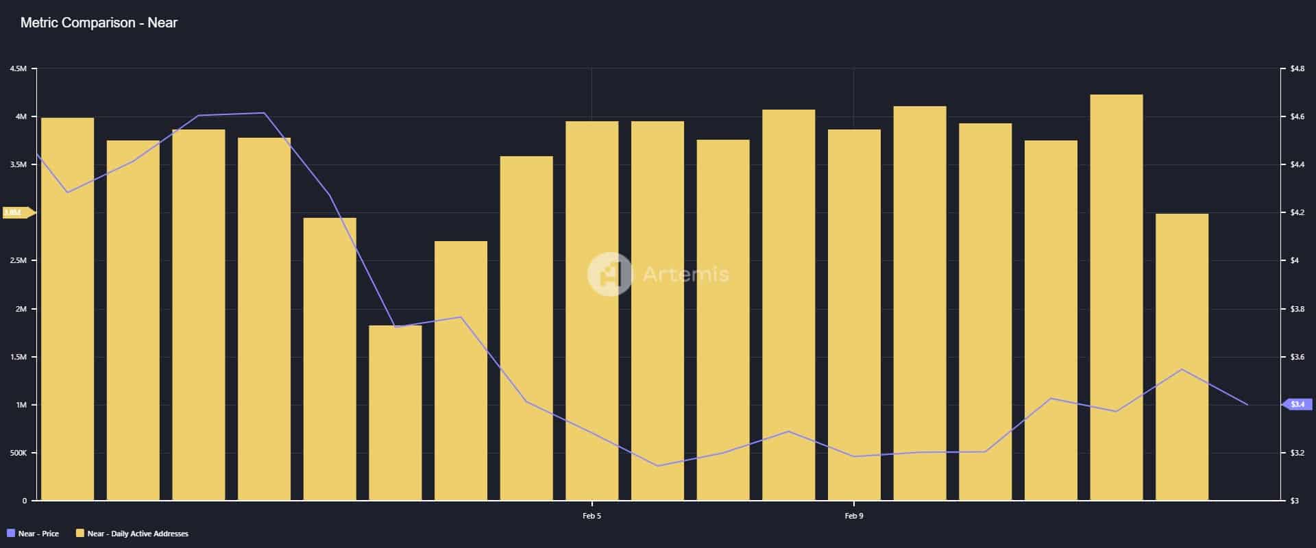 NEAR Active Addresses