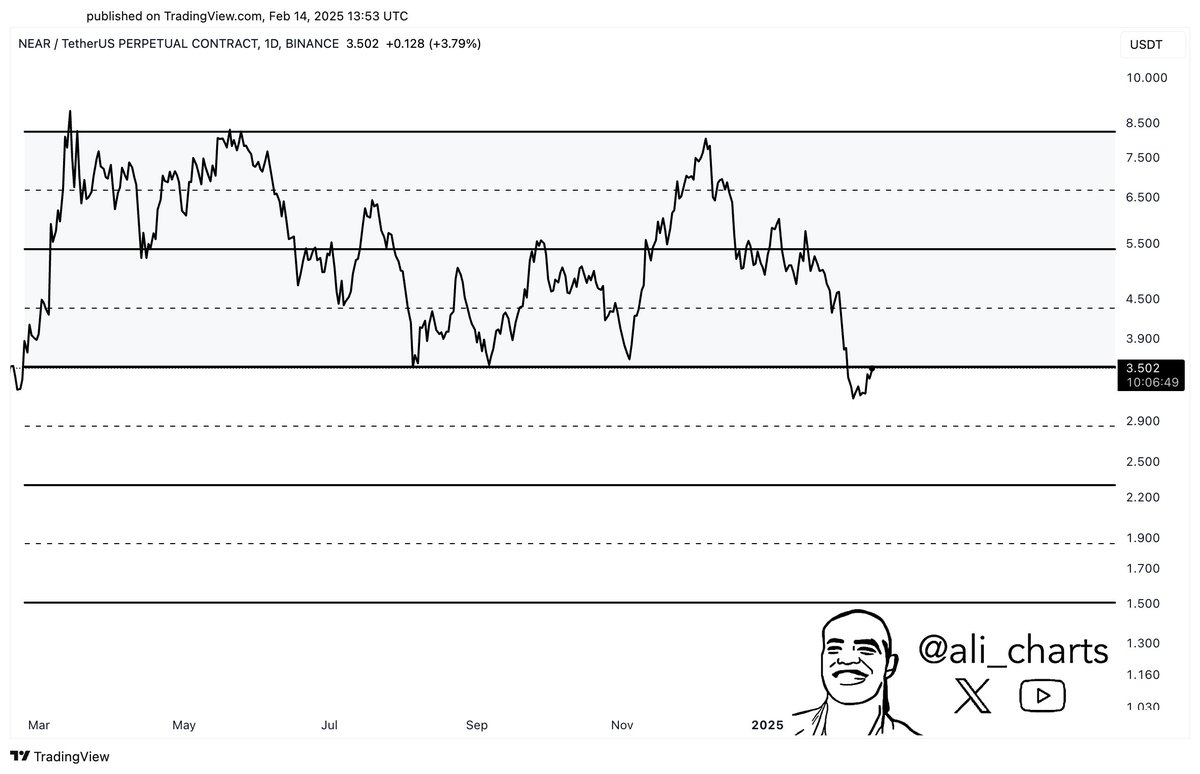 Near price trend