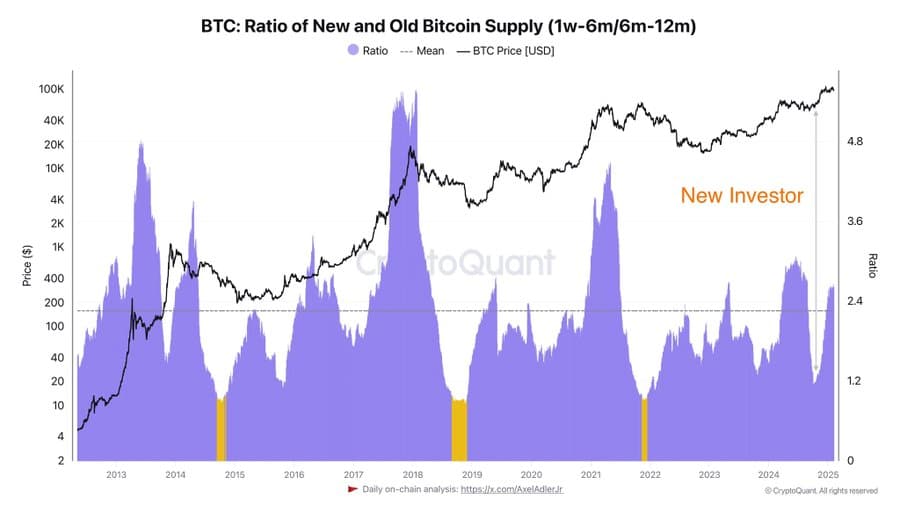 Bitcoin Supply Ratio