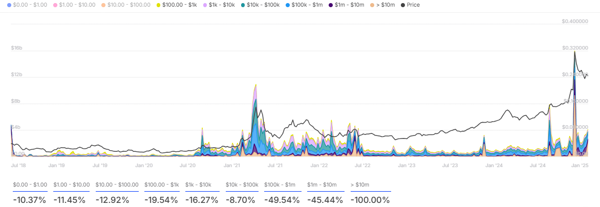 TRON Active Addresses Chart