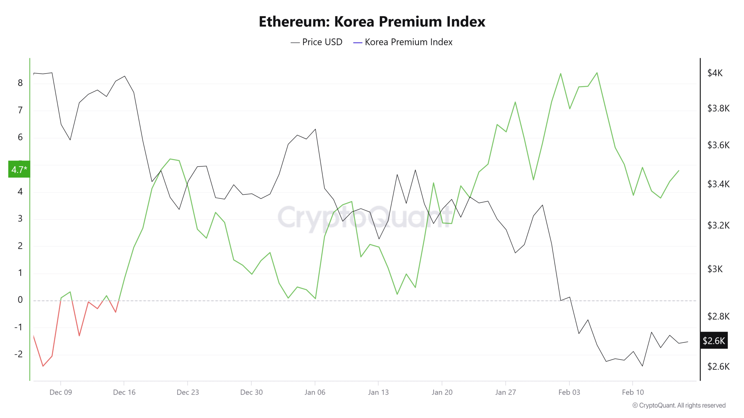 Korea Premium Index Analysis