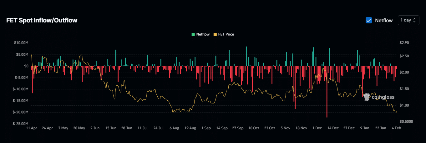 FET buying activity surge