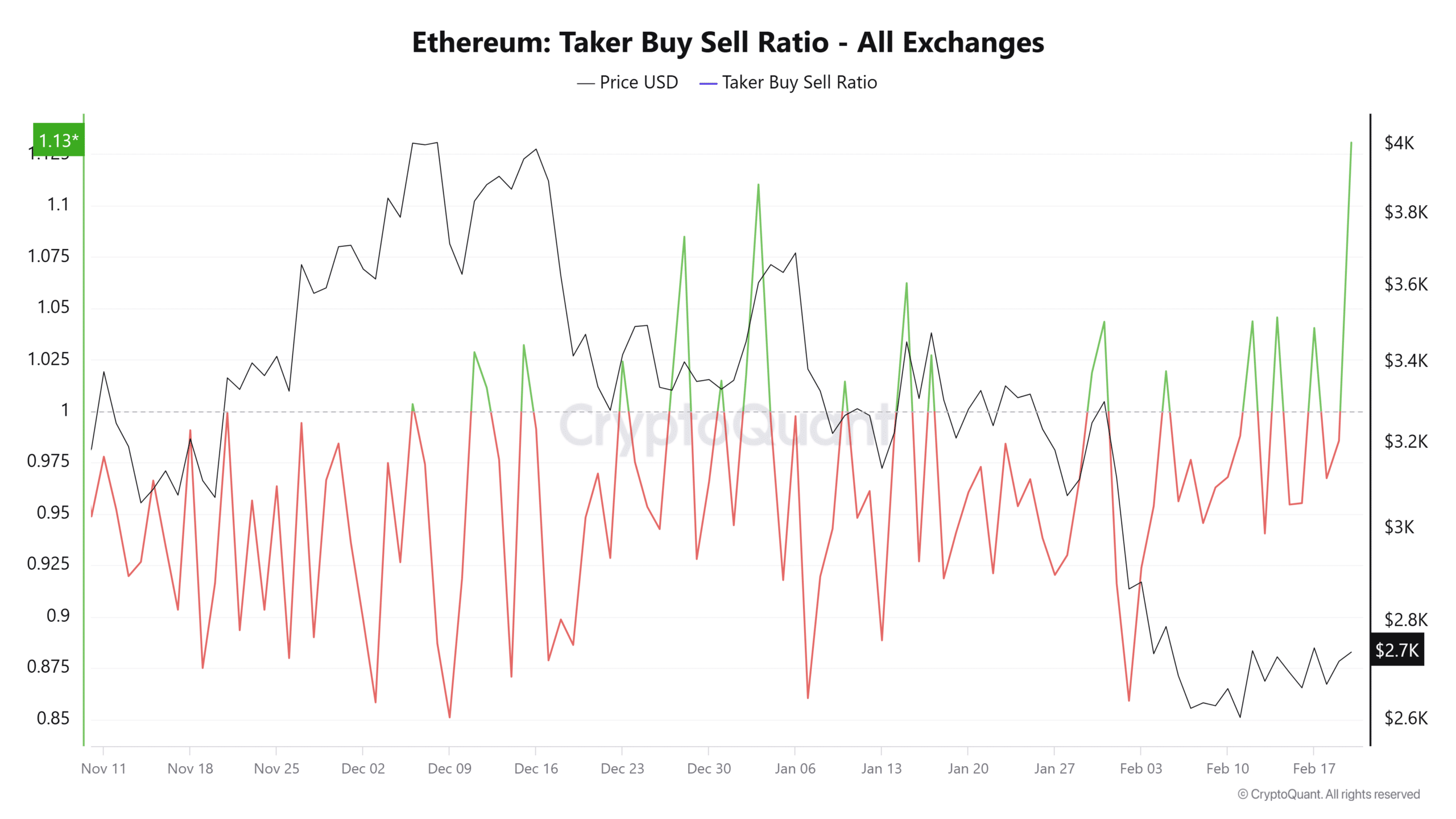 Ethereum Buying Volume Chart