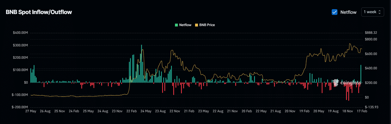 Exchange netflow trends