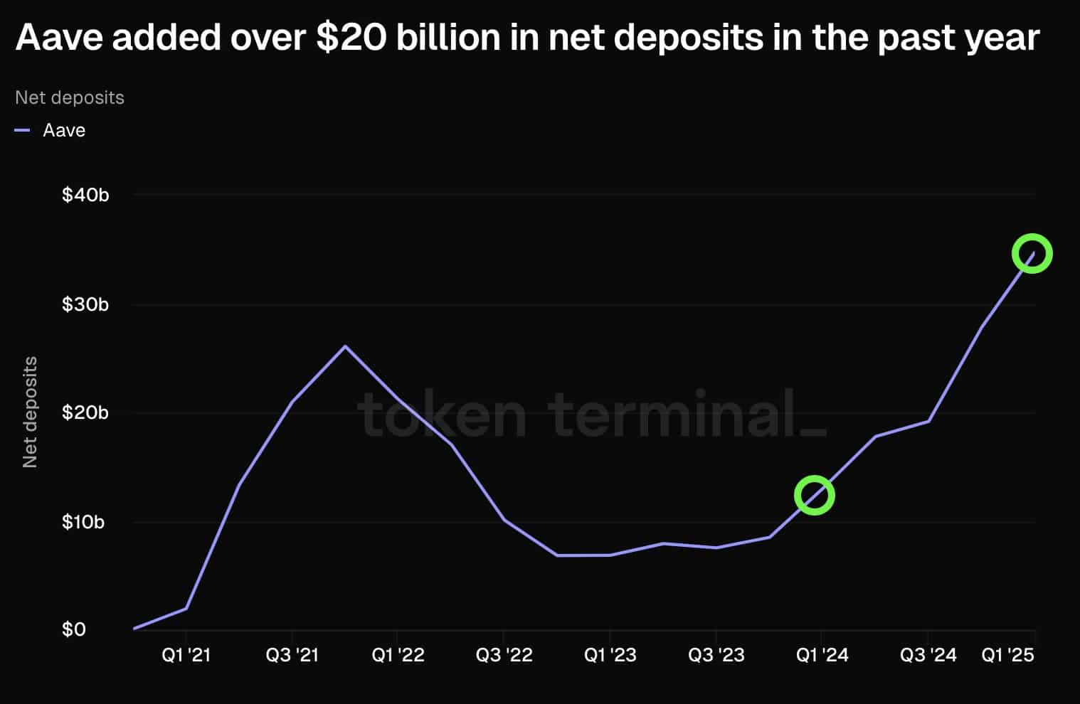 AAVE net deposit graph