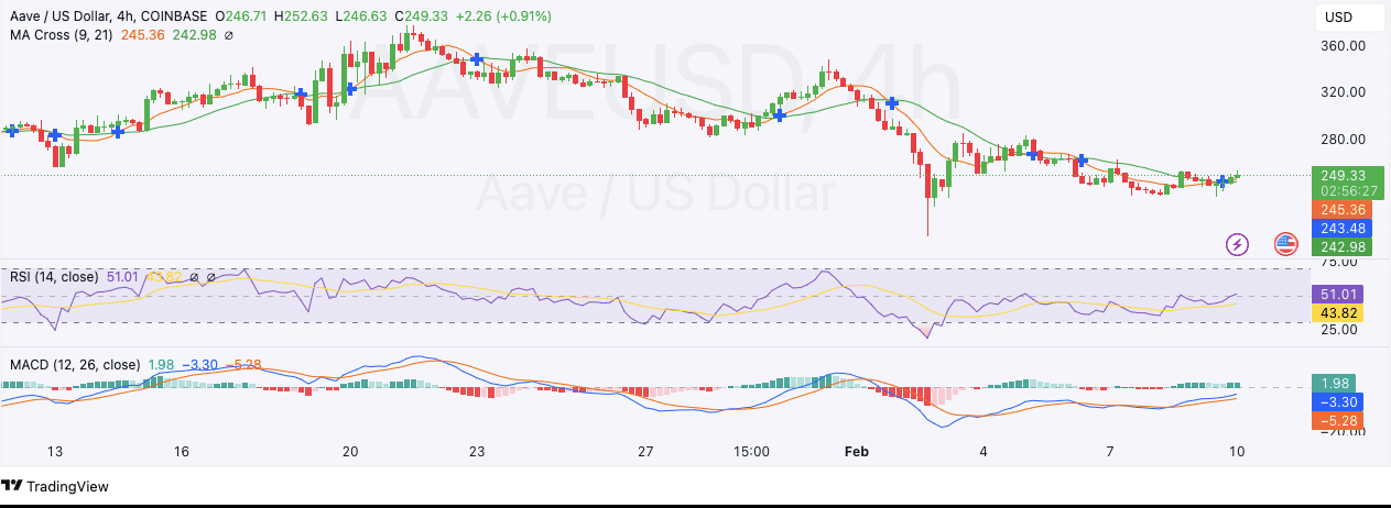 AAVE Price Chart