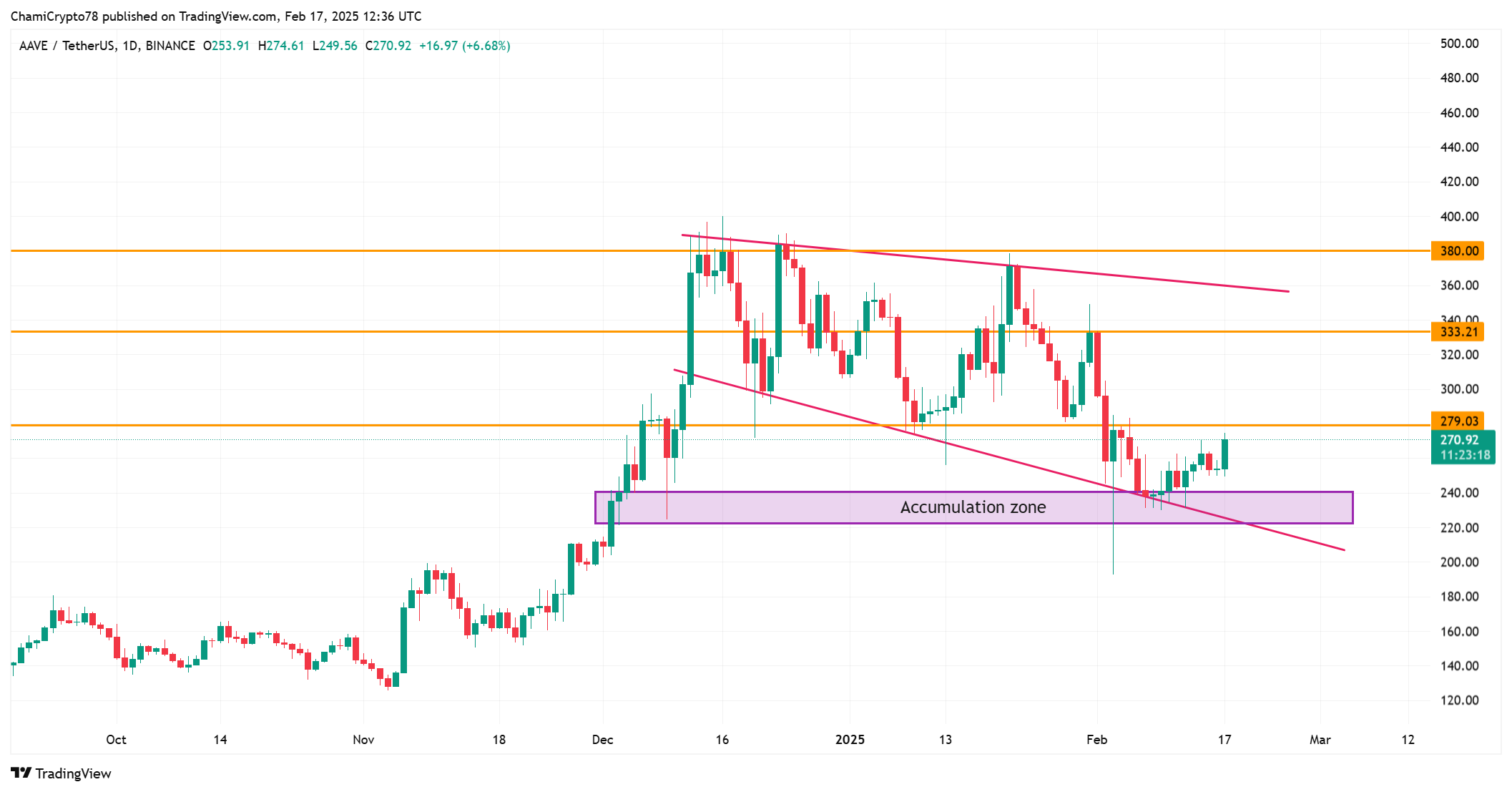 AAVE price action