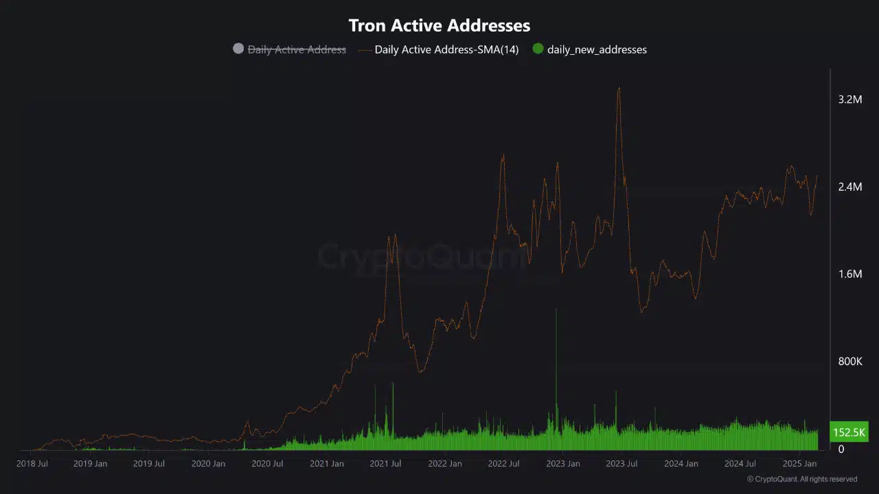 TRON Active Addresses