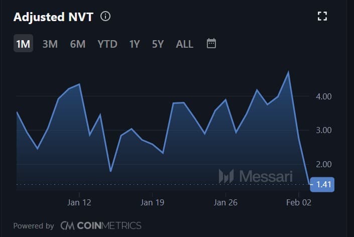 Cardano Adjusted NVT Ratio