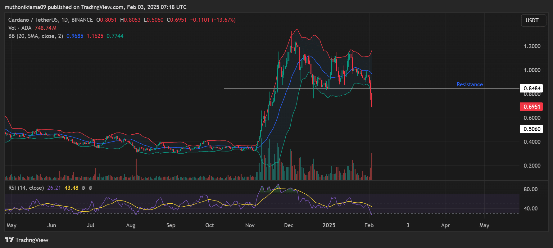 Cardano Price Chart