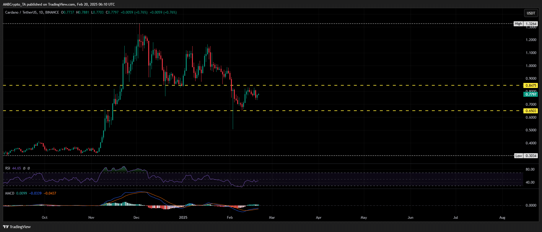 Cardano ADA